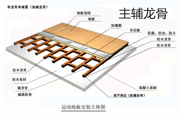 欧氏主辅龙骨结构运动木地板